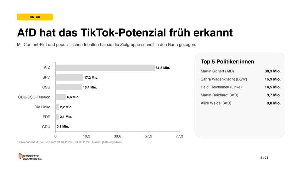 Folie 15: AfD hat das TikTok-Potenzial früh erkannt