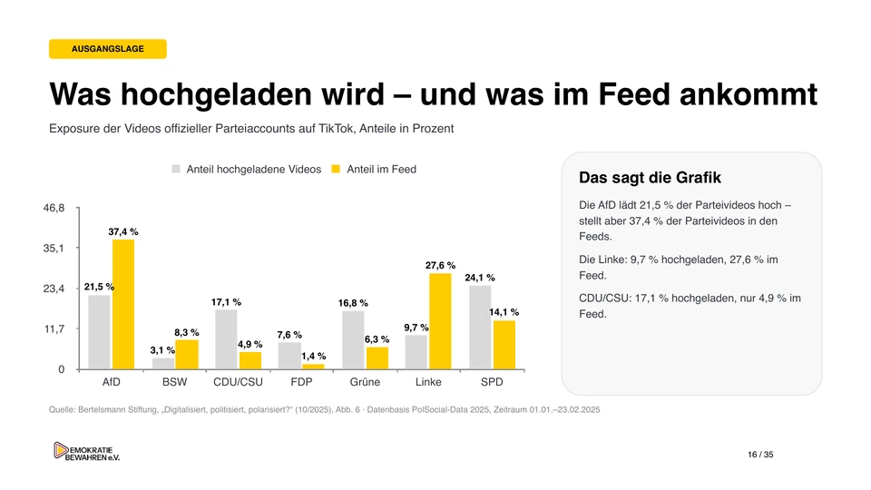 Folie 16: Was hochgeladen wird – und was im Feed ankommt