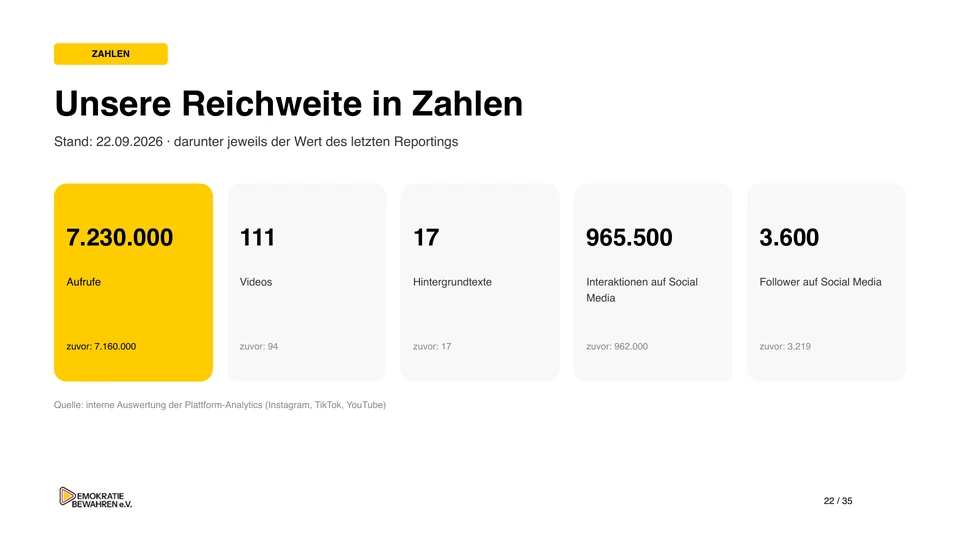 Folie 22: Unsere Reichweite in Zahlen