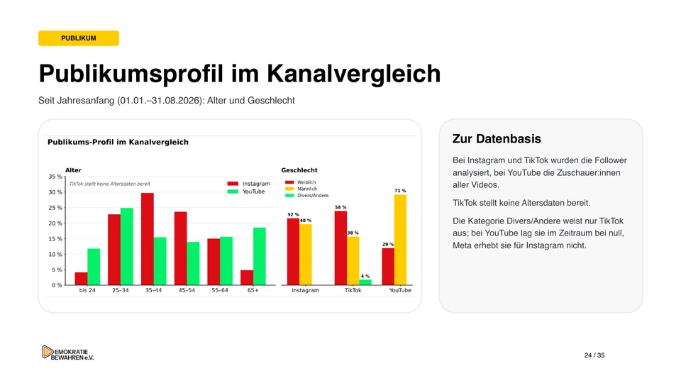 Folie 24: Publikumsprofil im Kanalvergleich
