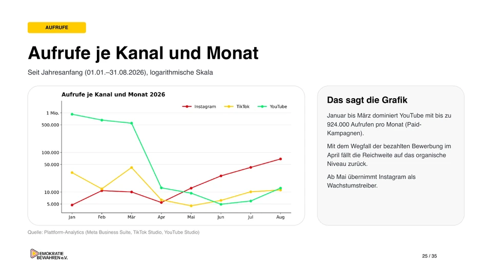 Folie 25: Aufrufe je Kanal und Monat