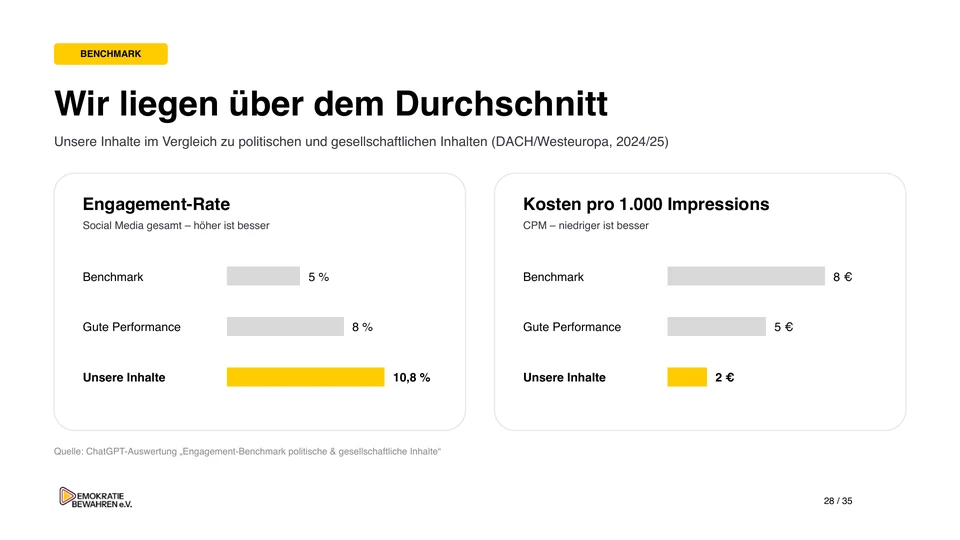 Folie 28: Wir liegen über dem Durchschnitt