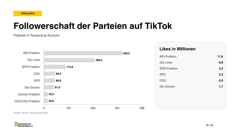 Folie 29: Followerschaft der Parteien auf TikTok